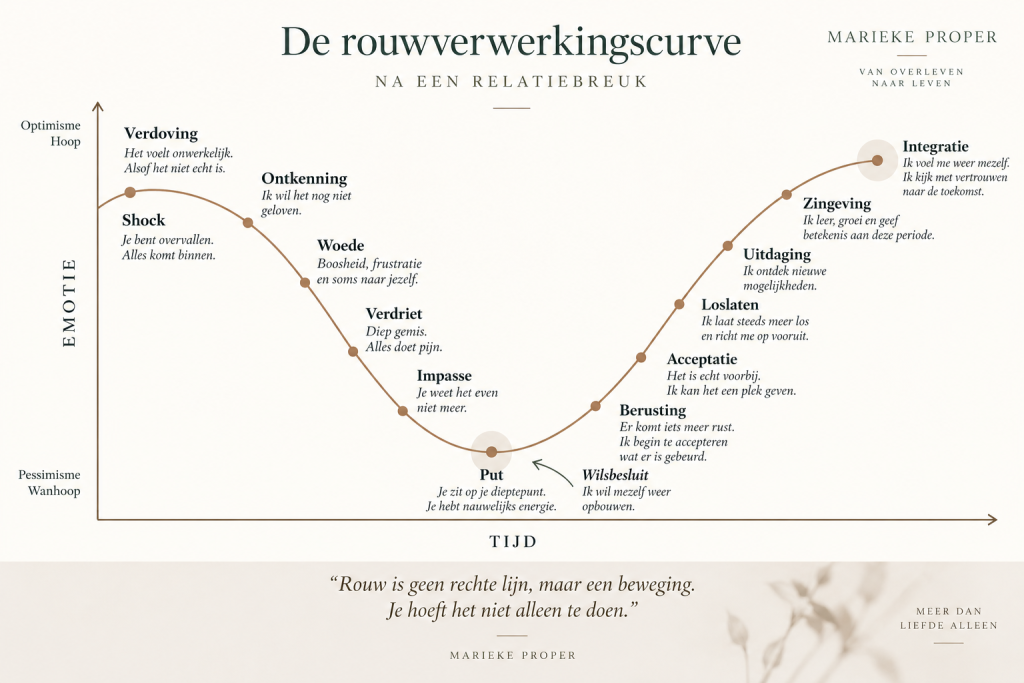 rouwverwerking rouwcurve Marieke Proper relatie is uit gescheiden liefdesverdriet